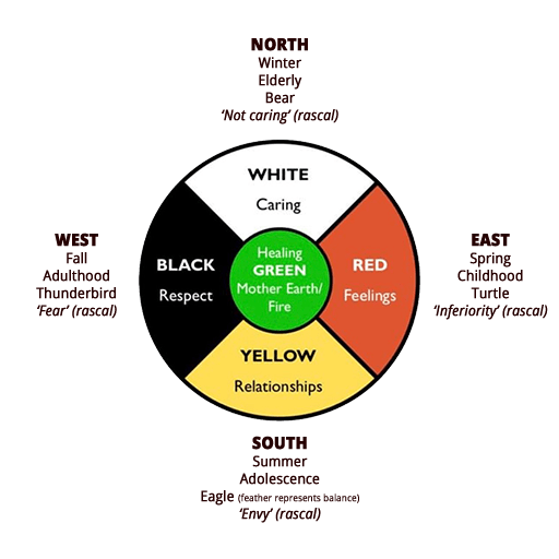 Cree Medicine Wheel